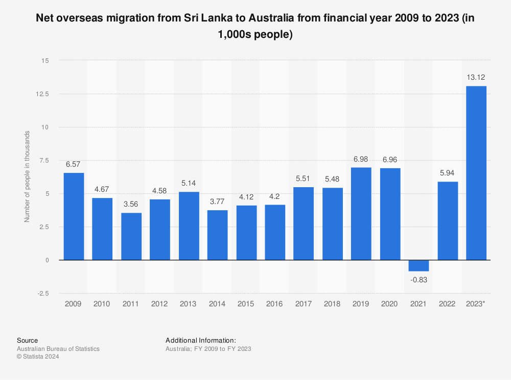 Statistic: Net overseas migration from Sri Lanka to Australia from financial year 2009 to 2023 (in 1,000s people) | Statista