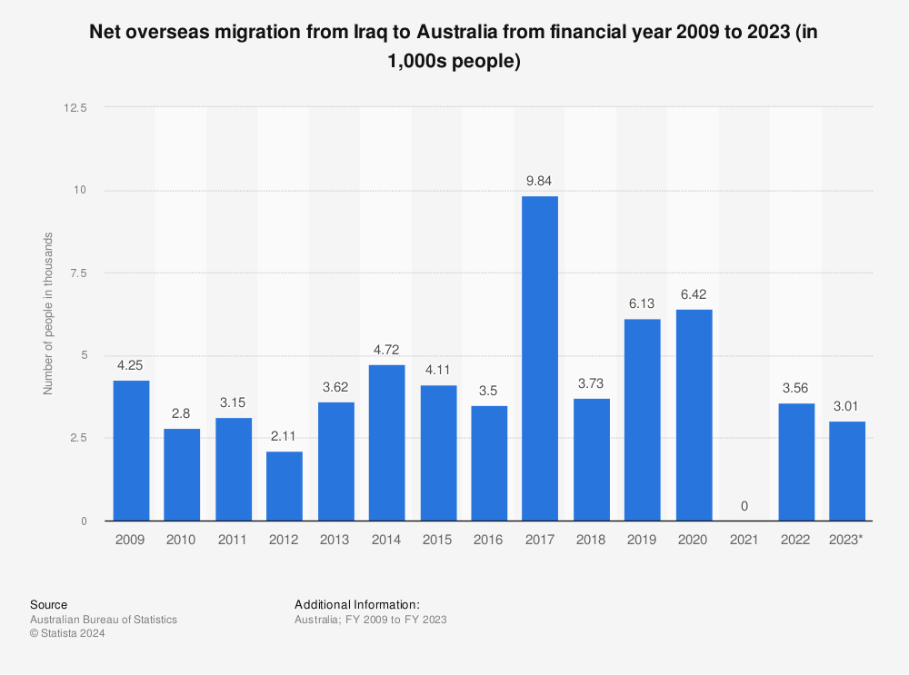 Statistic: Net overseas migration from Iraq to Australia from financial year 2009 to 2023 (in 1,000s people) | Statista