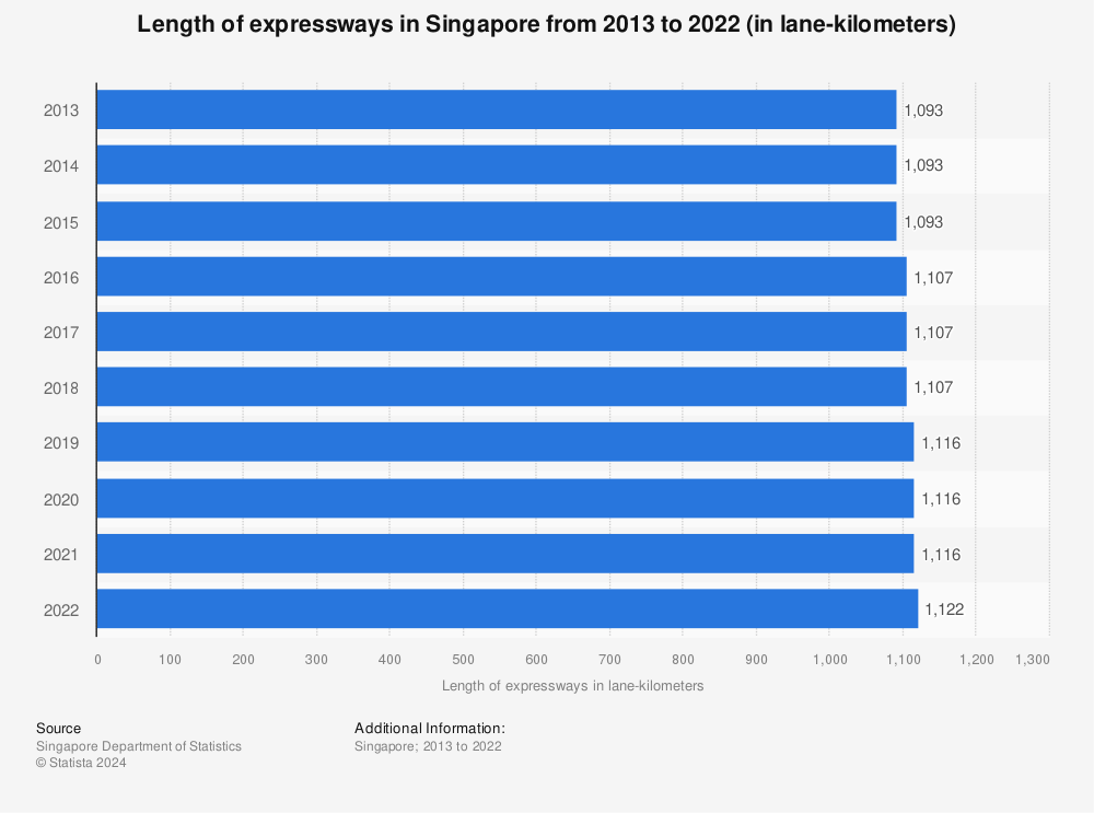 Statistic: Length of expressways in Singapore from 2012 to 2021 (in lane-kilometers) | Statista