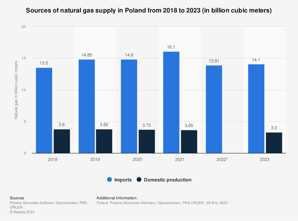 Statistic: Sources of natural gas supply in Poland from 2018 to 2021 (in billion cubic meters) | Statista