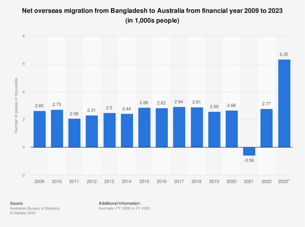 Statistic: Net overseas migration from Bangladesh to Australia from financial year 2009 to 2023 (in 1,000s people) | Statista