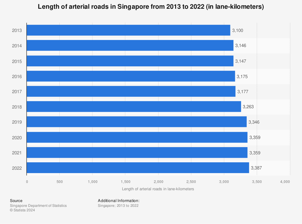 Statistic: Length of arterial roads in Singapore from 2012 to 2021 (in lane-kilometers) | Statista