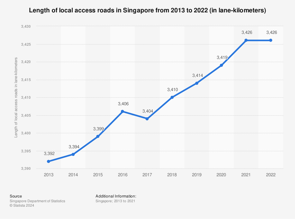 Statistic: Length of local access roads in Singapore from 2012 to 2021 (in lane-kilometers) | Statista