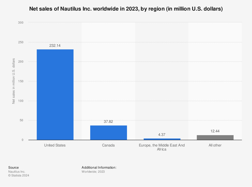 Statistic: Net sales of Nautilus Inc. worldwide in 2022, by region (in million U.S. dollars) | Statista