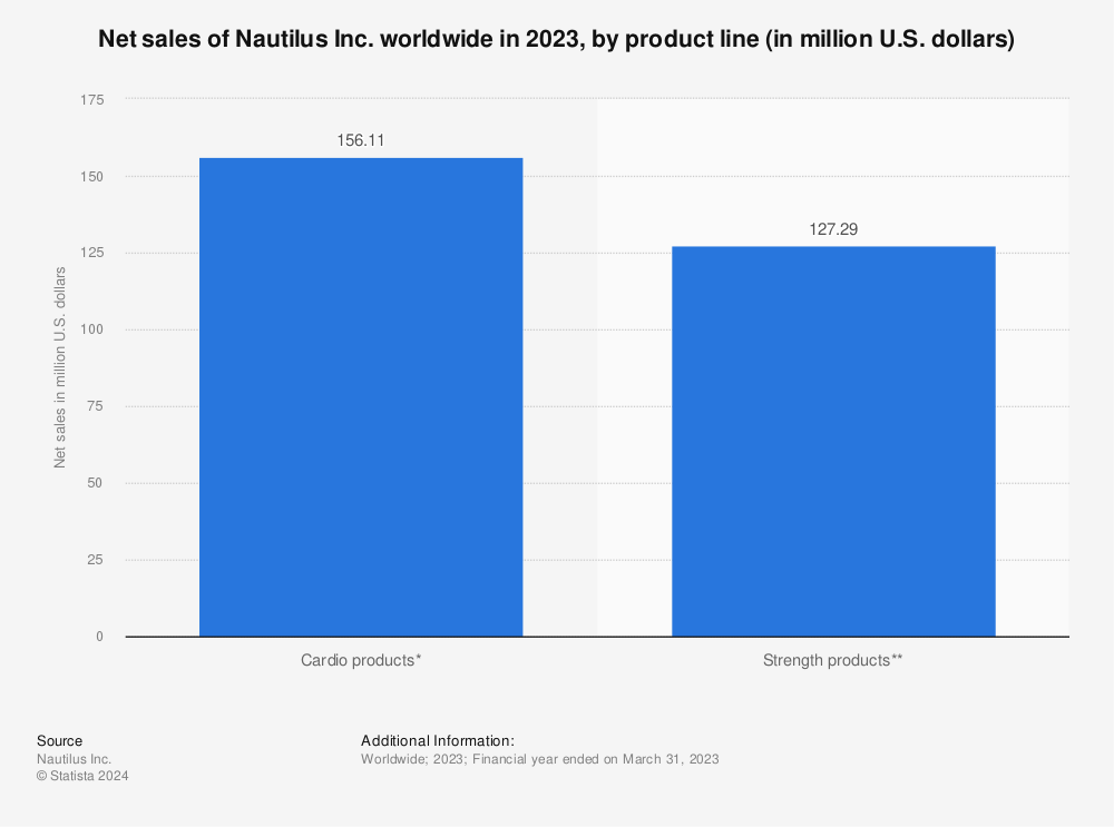 Statistic: Net sales of Nautilus Inc. worldwide in 2022, by product line (in million U.S. dollars) | Statista