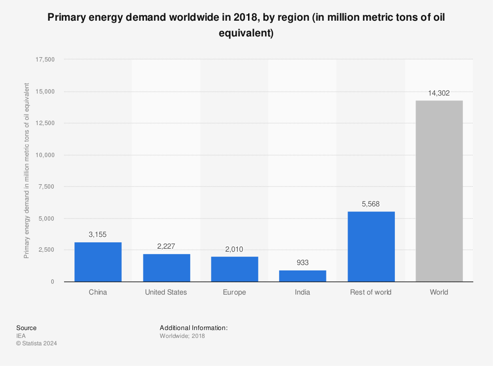 Statistic: Primary energy demand worldwide in 2018, by region (in million metric tons of oil equivalent) | Statista