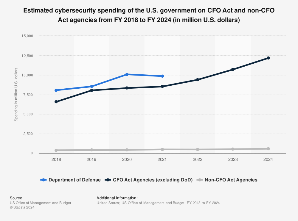 Statistic: Cyber security spending of the U.S. government on CFO Act and non-CFO Act agencies from FY 2018 to FY 2023 (in million U.S. dollars) | Statista