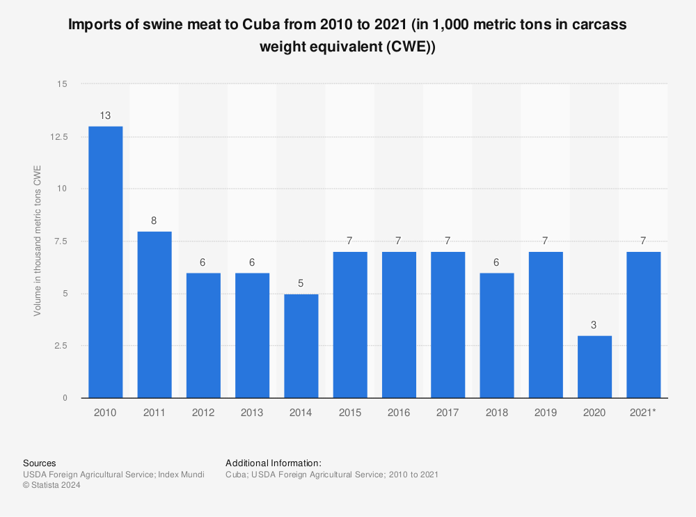 Statistic: Imports of swine meat to Cuba from 2010 to 2021 (in 1,000 metric tons in carcass weight equivalent (CWE)) | Statista