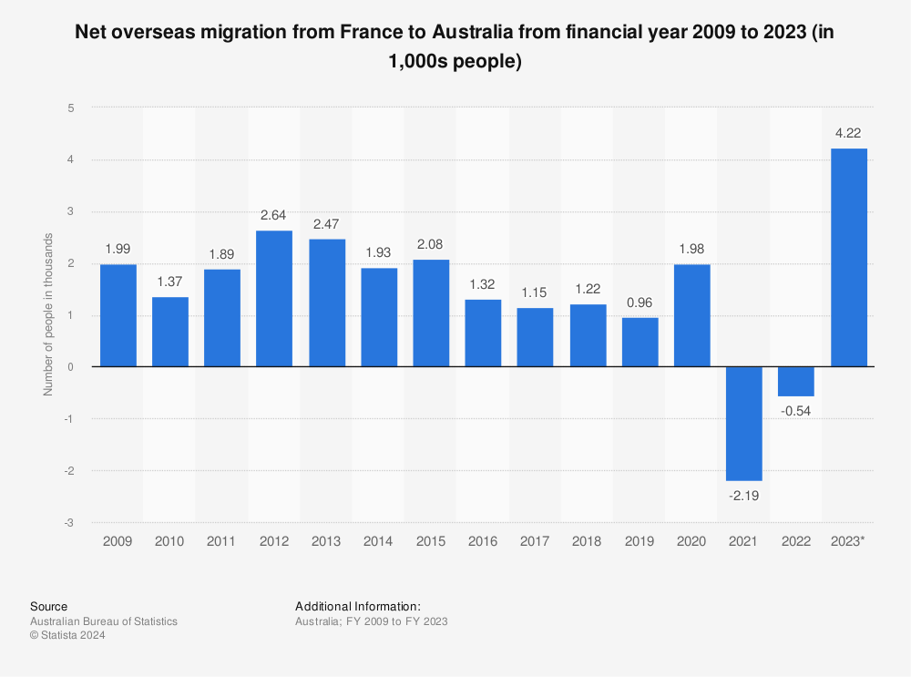 Statistic: Net overseas migration from France to Australia from financial year 2009 to 2023 (in 1,000s people) | Statista