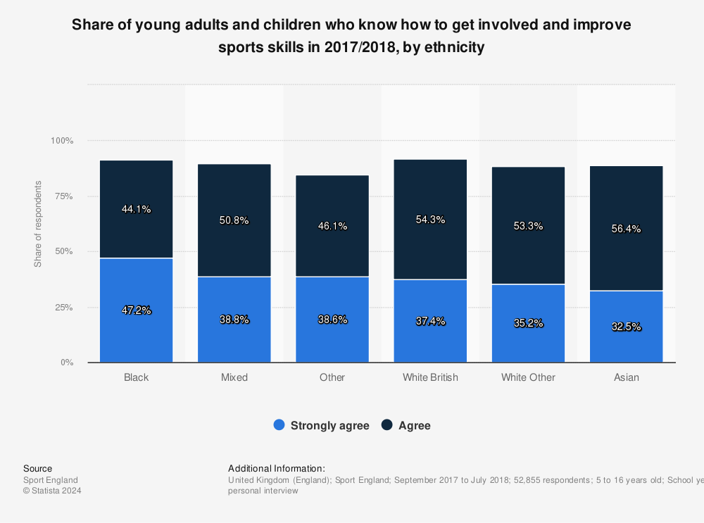 Statistic: Share of young adults and children who know how to get involved and improve sports skills in 2017/2018, by ethnicity | Statista
