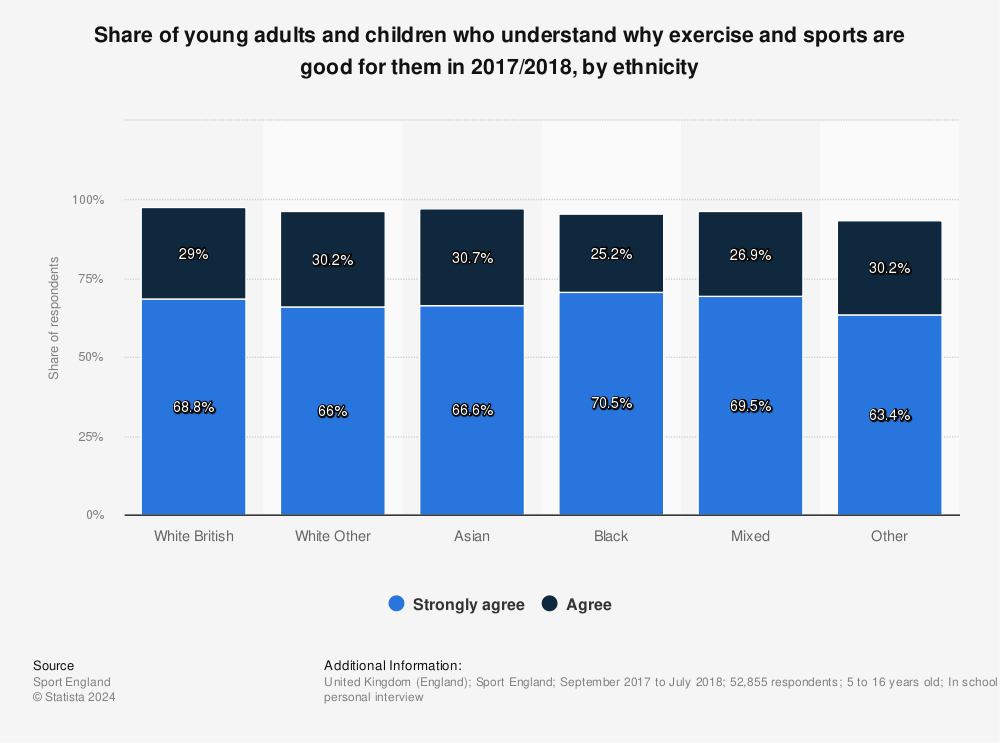 Statistic: Share of young adults and children who understand why exercise and sports are good for them in 2017/2018, by ethnicity | Statista