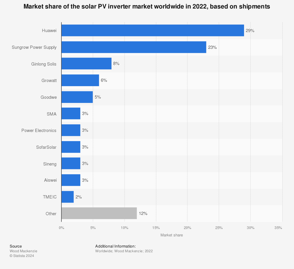 Statistic: Market share of the solar PV inverter market worldwide in 2022, based on shipments | Statista