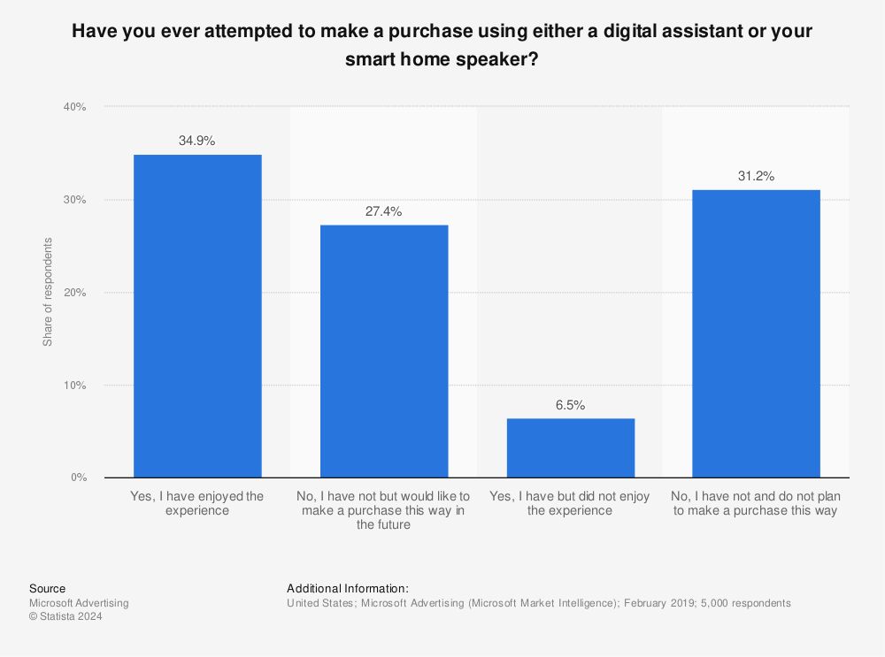 Statistic: Have you ever attempted to make a purchase using either a digital assistant or your smart home speaker? | Statista