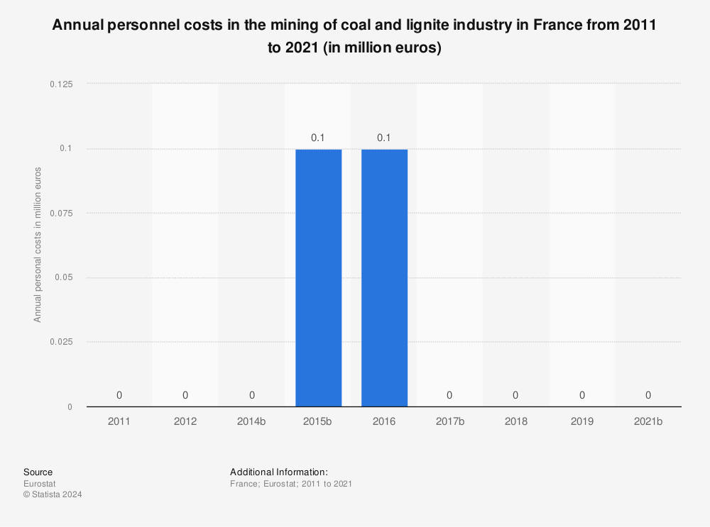 Statistic: Annual personnel costs in the mining of coal and lignite industry in France from 2009 to 2019 (in million euros) | Statista