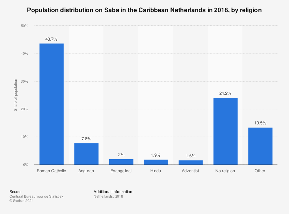 Statistic: Population distribution on Saba in the Caribbean Netherlands in 2018, by religion  | Statista