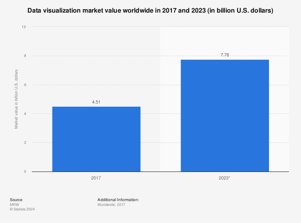 Statistic: Data visualization market value worldwide in 2017 and 2023 (in billion U.S. dollars) | Statista