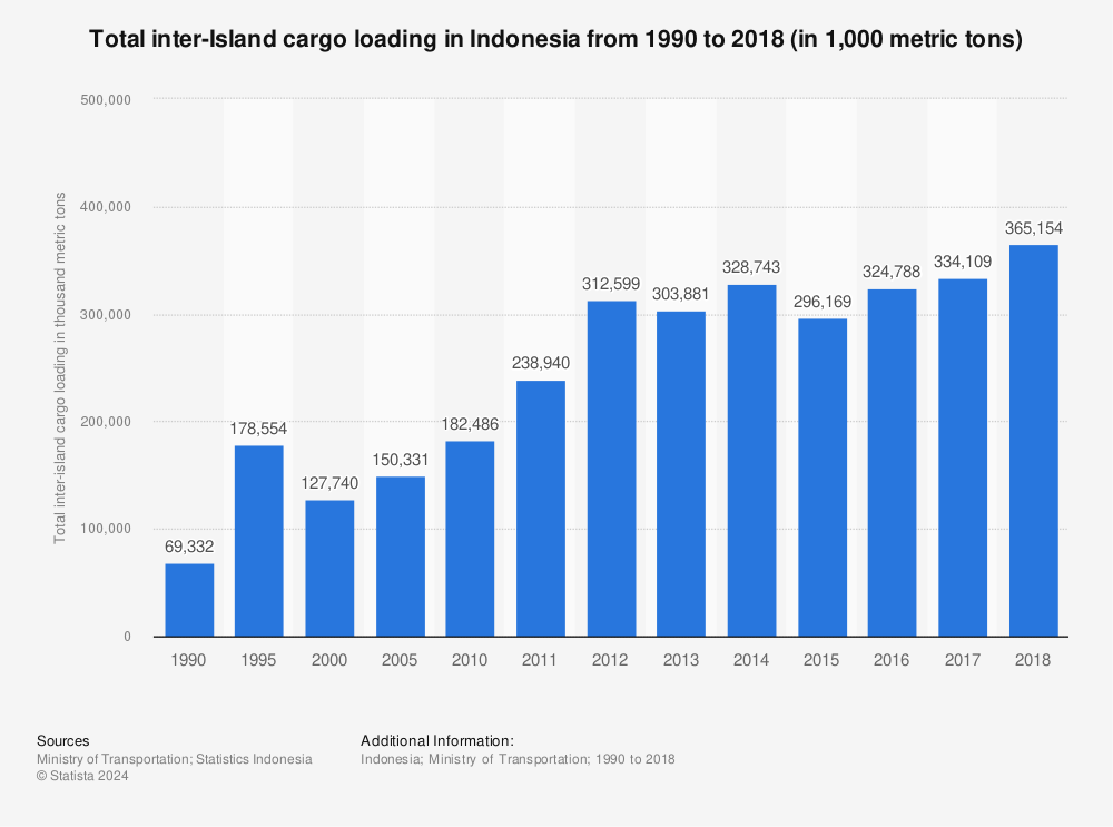 Statistic: Total inter-Island cargo loading in Indonesia from 1990 to 2018 (in 1,000 metric tons) | Statista