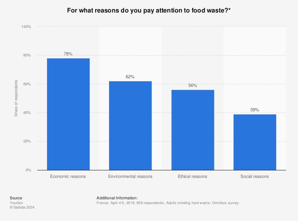 Statistic: For what reasons do you pay attention to food waste?* | Statista