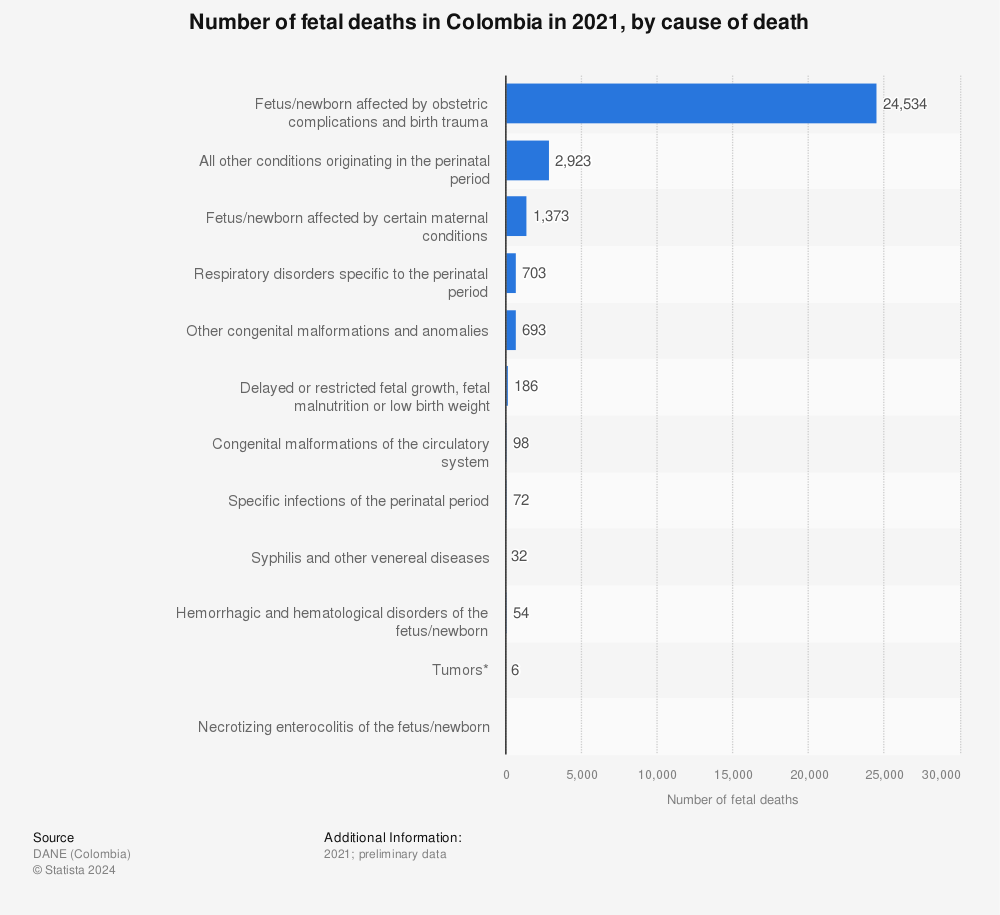 Statistic: Number of fetal deaths in Colombia in 2021, by cause of death | Statista