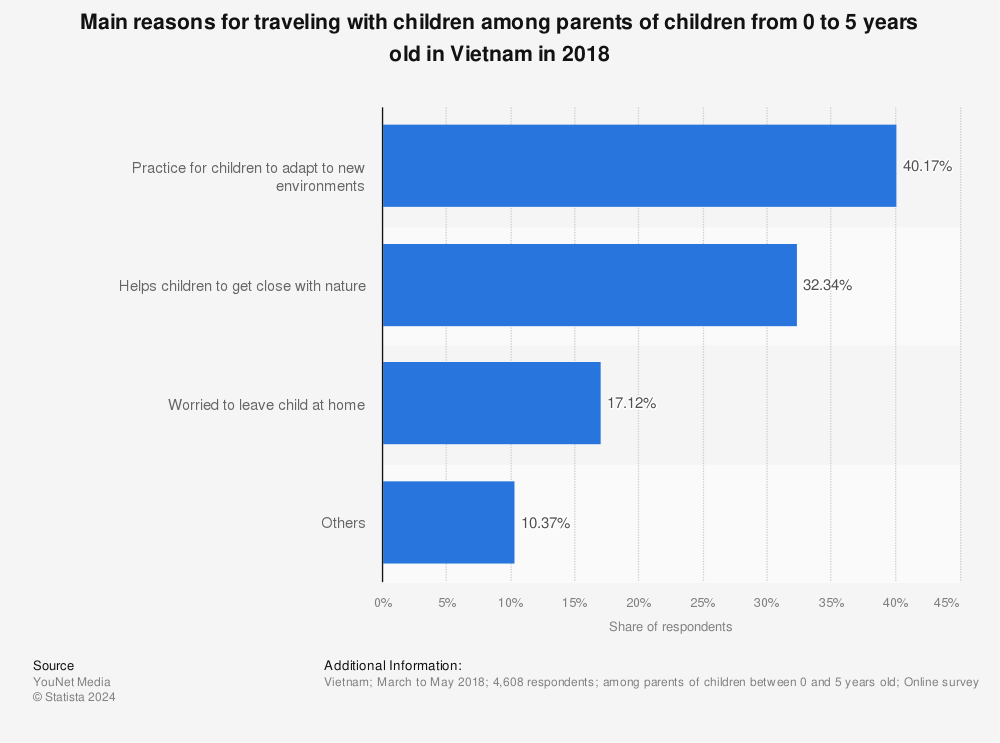 Statistic: Main reasons for traveling with children among parents of children from 0 to 5 years old in Vietnam in 2018 | Statista