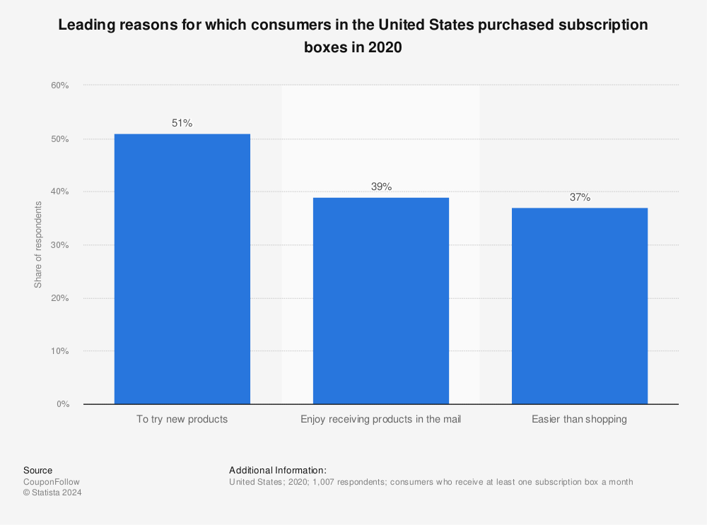 Statistic: Leading reasons for which consumers in the United States purchased subscription boxes in 2020 | Statista