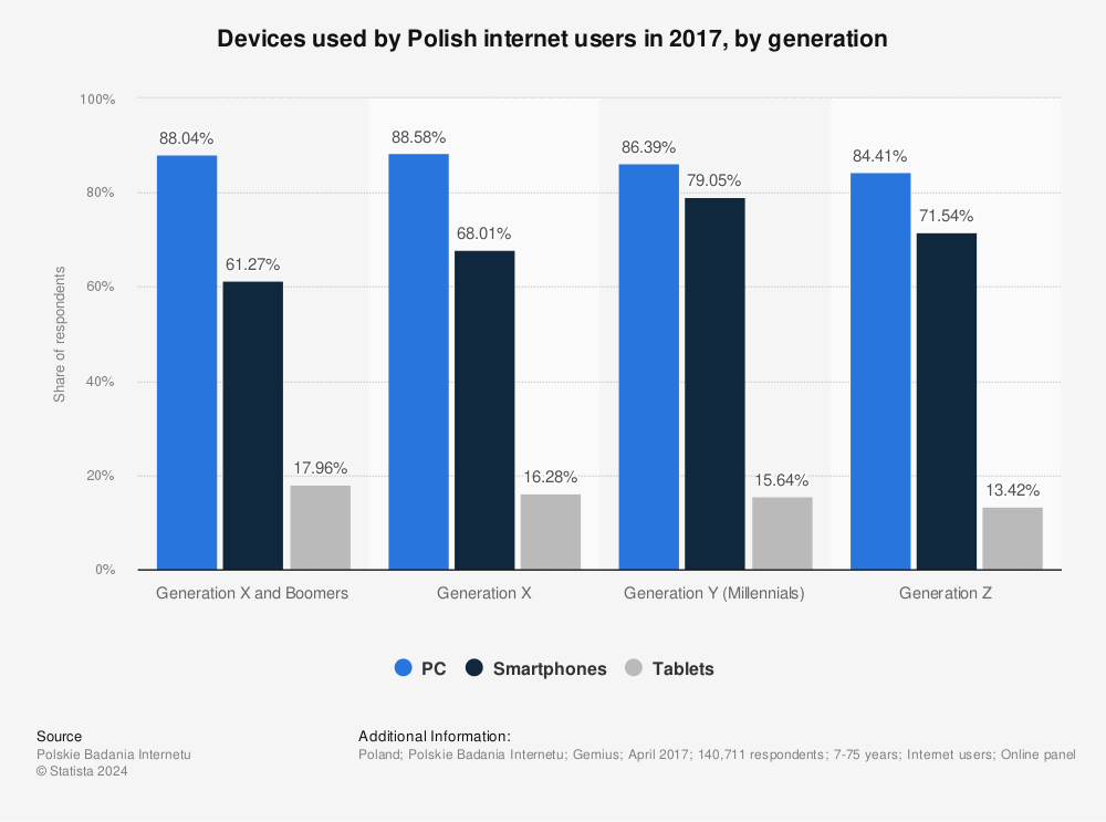 Statistic: Devices used by Polish internet users in 2017, by generation | Statista