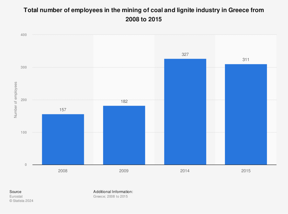 Statistic: Total number of employees in the mining of coal and lignite industry in Greece from 2008 to 2015 | Statista