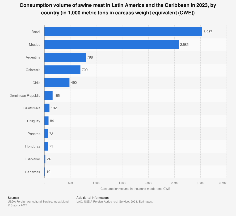 Statistic: Consumption of swine meat in Latin America and the Caribbean in 2021, by country (in 1,000 metric tons in carcass weight equivalent (CWE)) | Statista