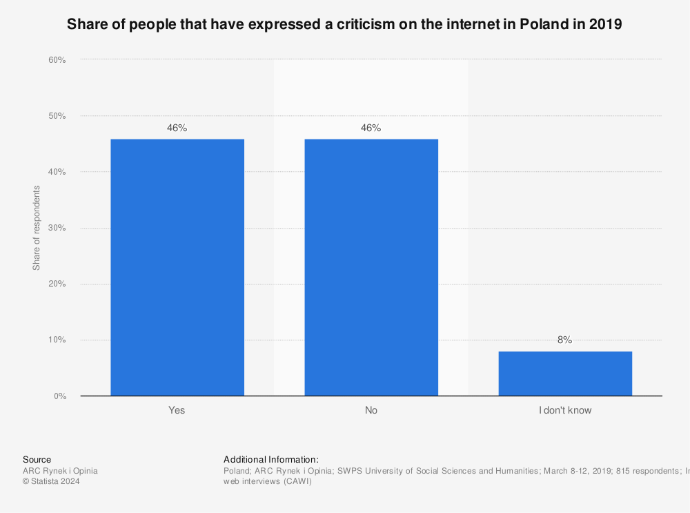 Statistic: Share of people that have expressed a criticism on the internet in Poland in 2019 | Statista