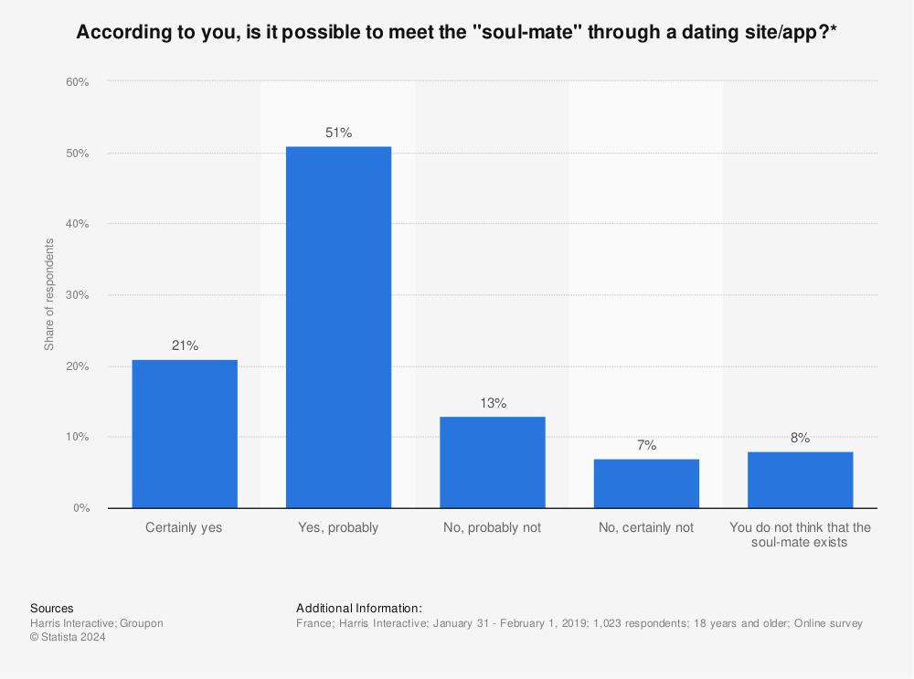 Statistic: According to you, is it possible to meet the "soul-mate" through a dating site/app?* | Statista