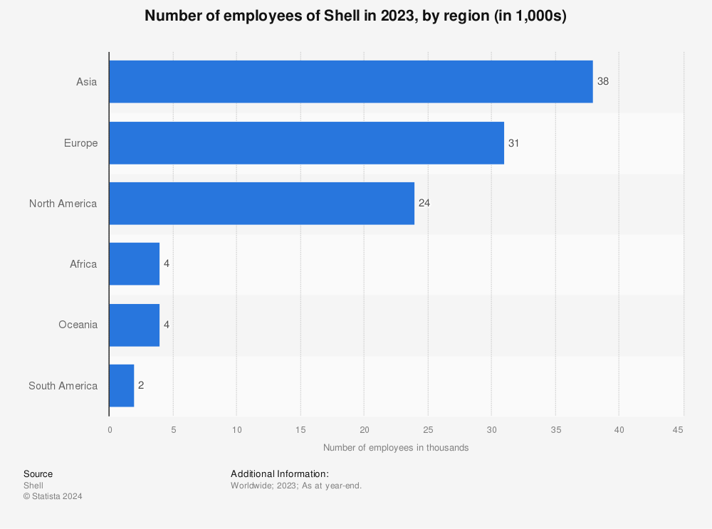 Statistic: Number of Shell employees in 2022, by region (in 1,000s) | Statista