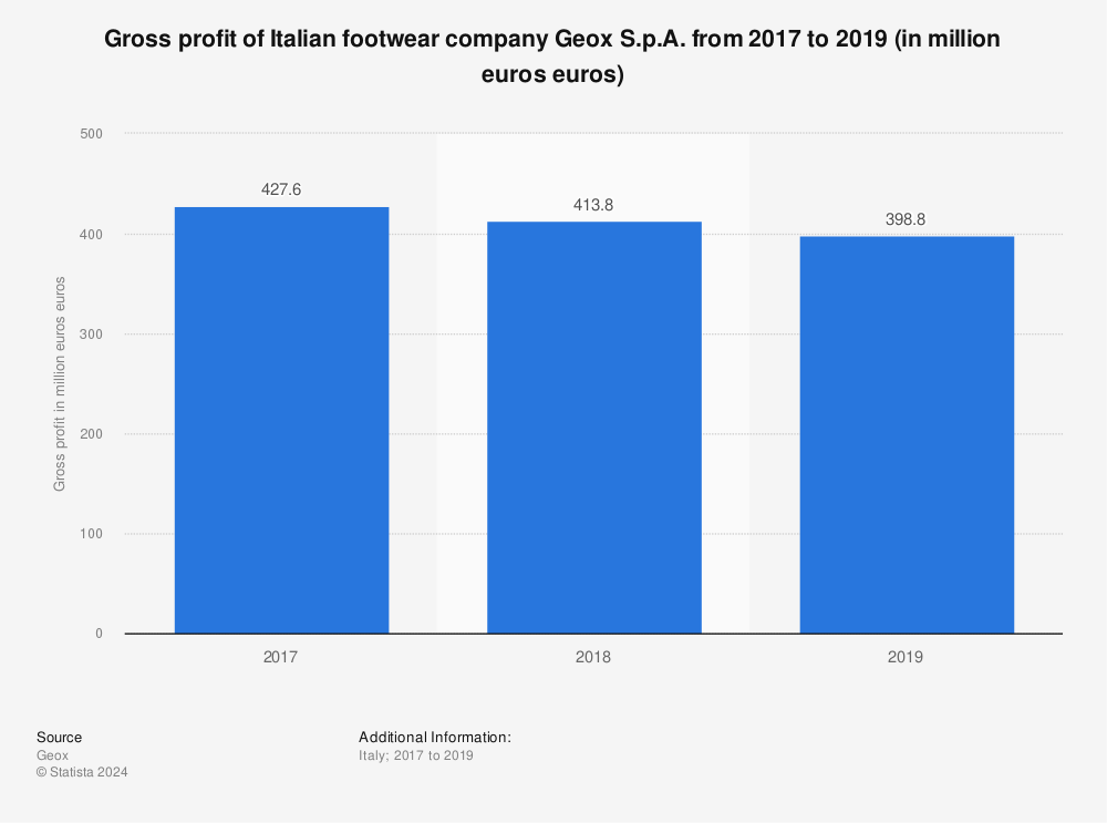 Statistic: Gross profit of Italian footwear company Geox S.p.A. from 2017 to 2019 (in million euros euros) | Statista