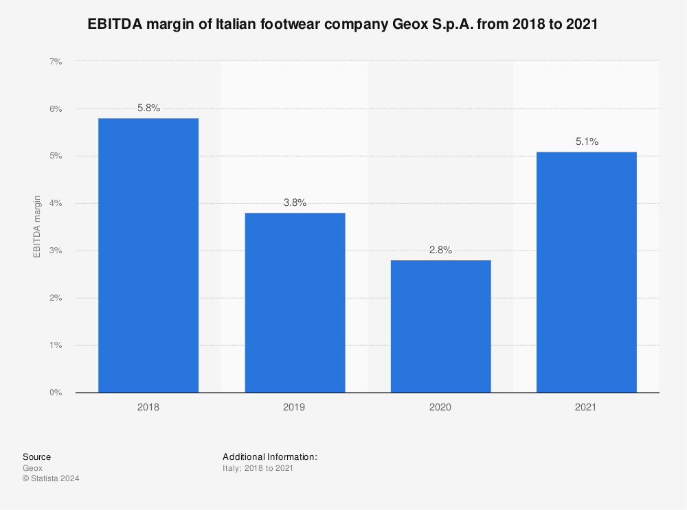 Statistic: EBITDA margin of Italian footwear company Geox S.p.A. from 2018 to 2021 | Statista