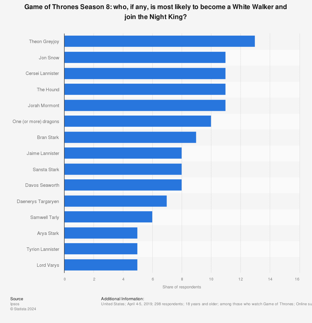 Statistic: Game of Thrones Season 8: who, if any, is most likely to become a White Walker and join the Night King? | Statista
