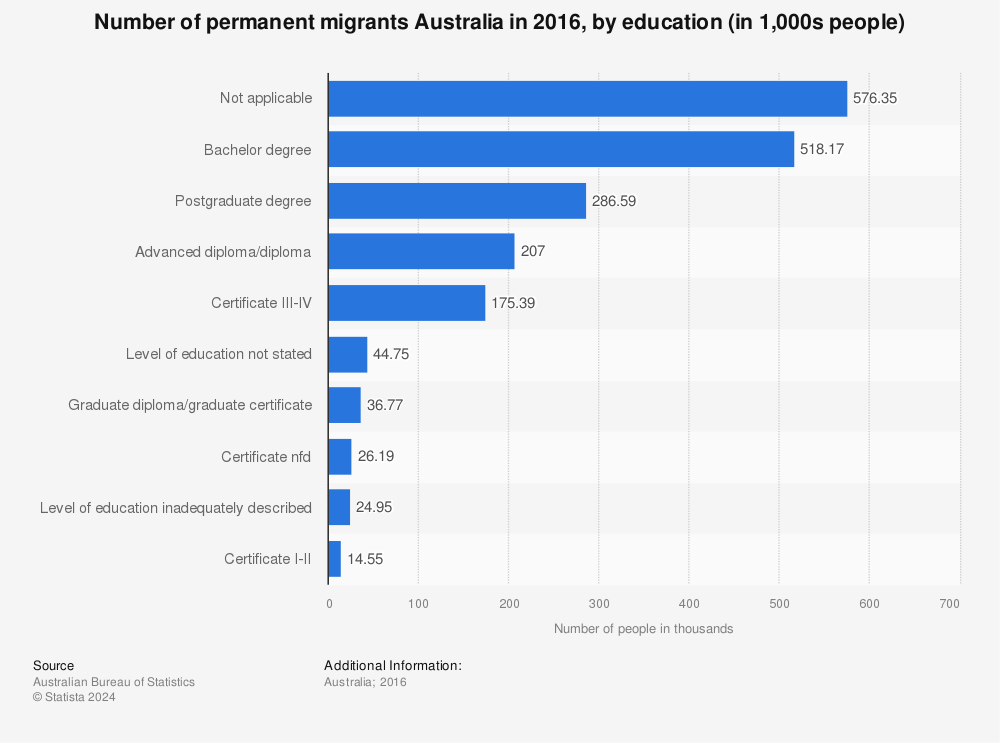 Statistic: Number of permanent migrants Australia in 2016, by education (in 1,000s people) | Statista