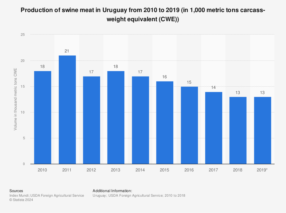 Statistic: Production of swine meat in Uruguay from 2010 to 2019 (in 1,000 metric tons carcass-weight equivalent (CWE)) | Statista