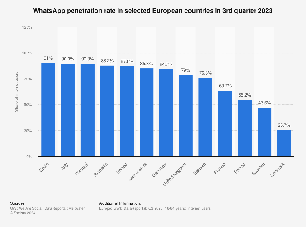 Statistic: WhatsApp penetration rate in selected European countries in 3rd quarter 2021 | Statista