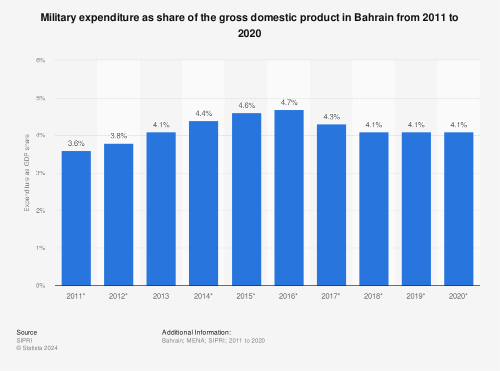 Statistic: Military expenditure as share of the gross domestic product in Bahrain from 2011 to 2020 | Statista