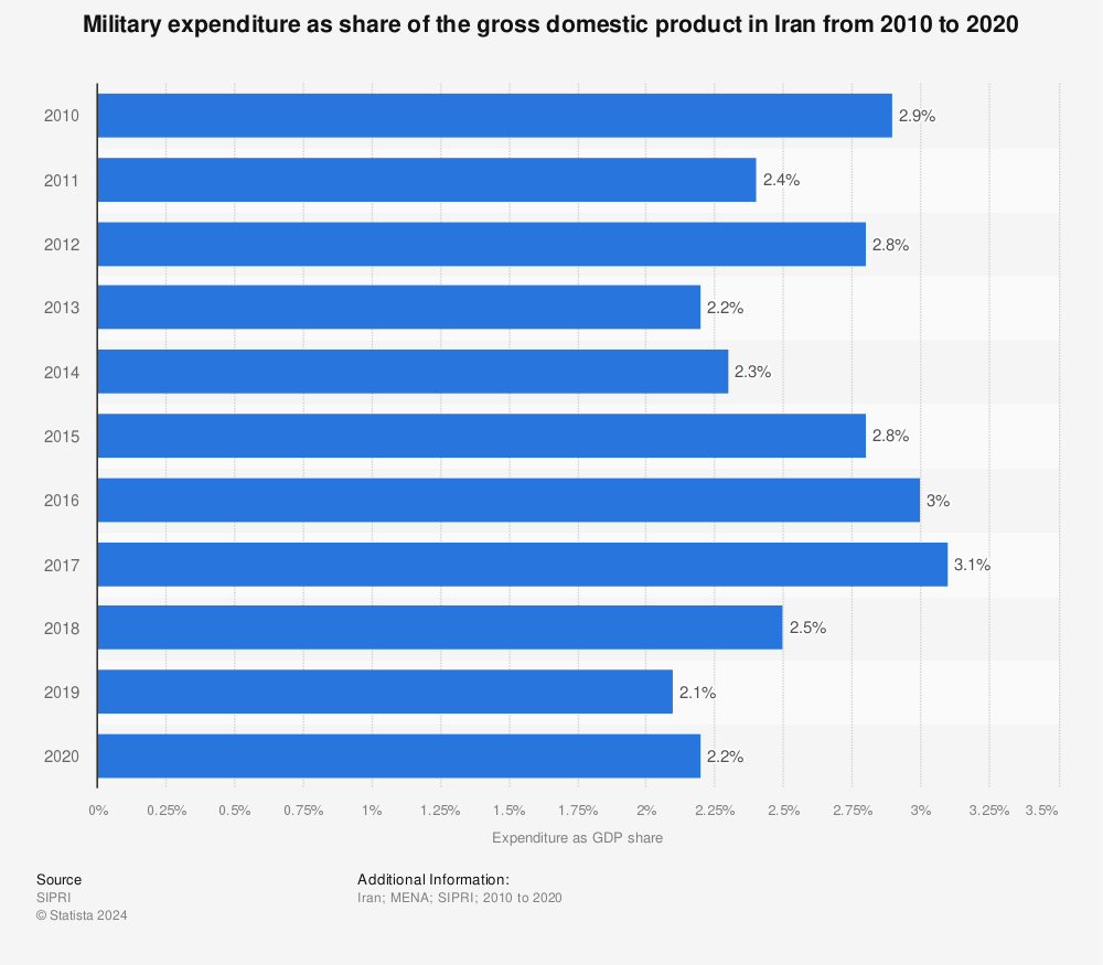 Statistic: Military expenditure as share of the gross domestic product in Iran from 2010 to 2020 | Statista