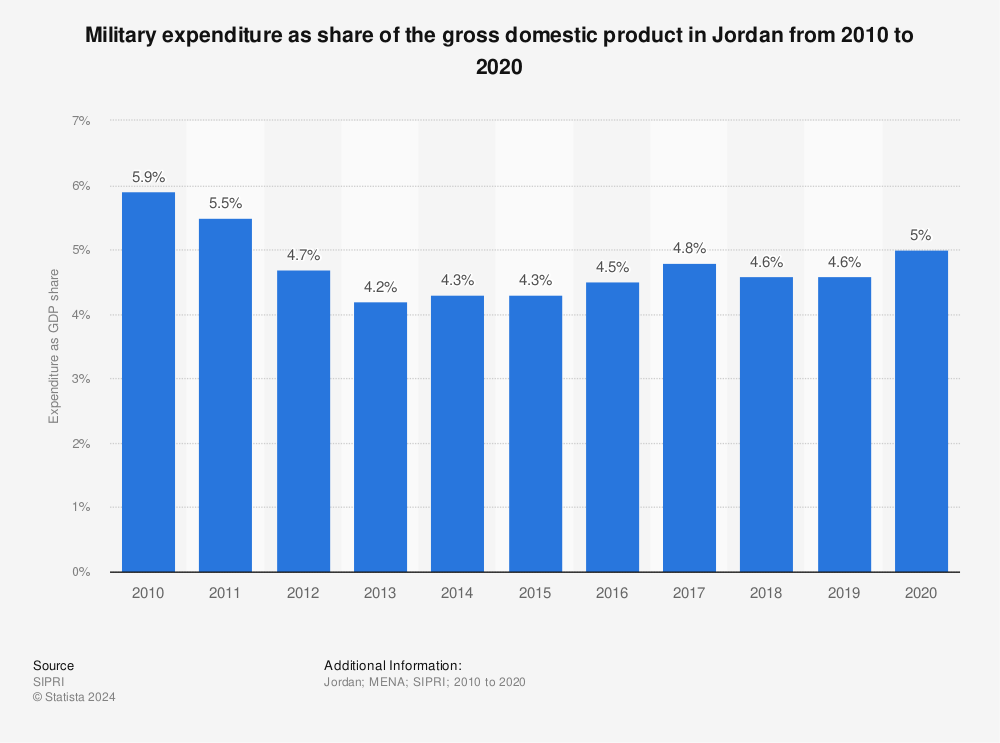 Statistic: Military expenditure as share of the gross domestic product in Jordan from 2010 to 2020 | Statista