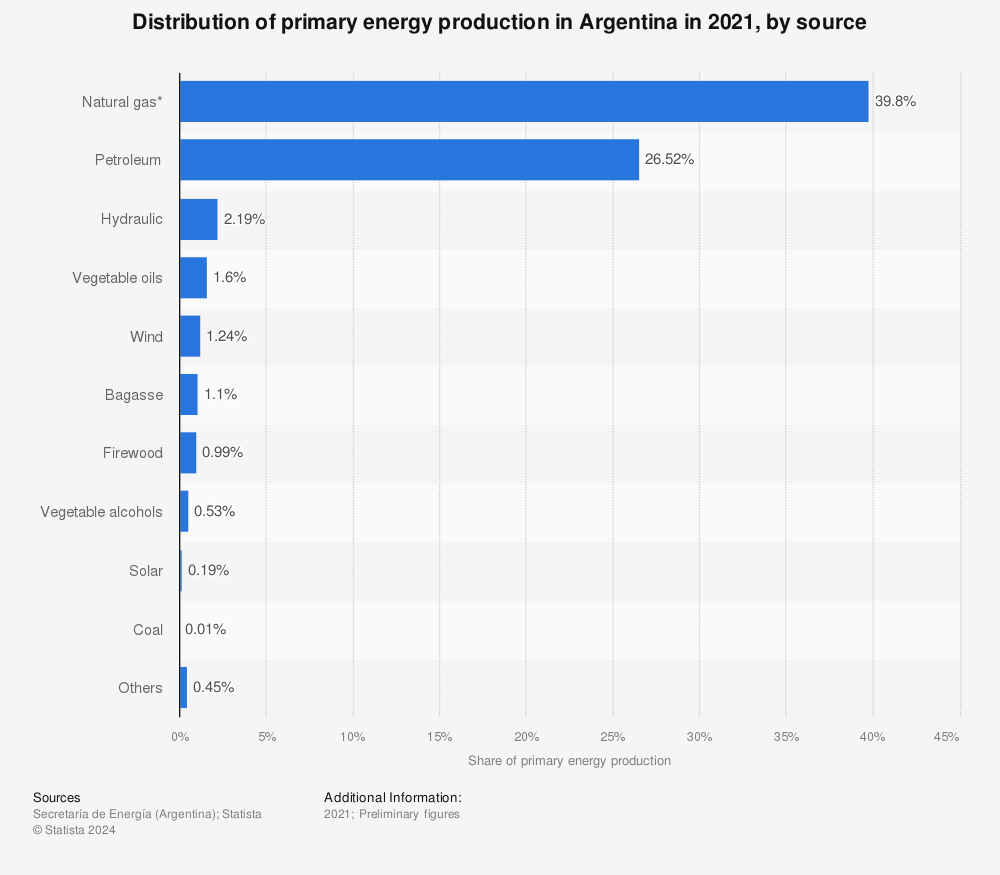 Statistic: Distribution of primary energy production in Argentina in 2020, by source | Statista