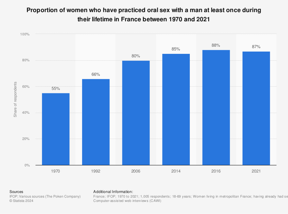 Statistic: Proportion of women who have practiced oral sex with a man at least once during their lifetime in France between 1970 and 2021 | Statista