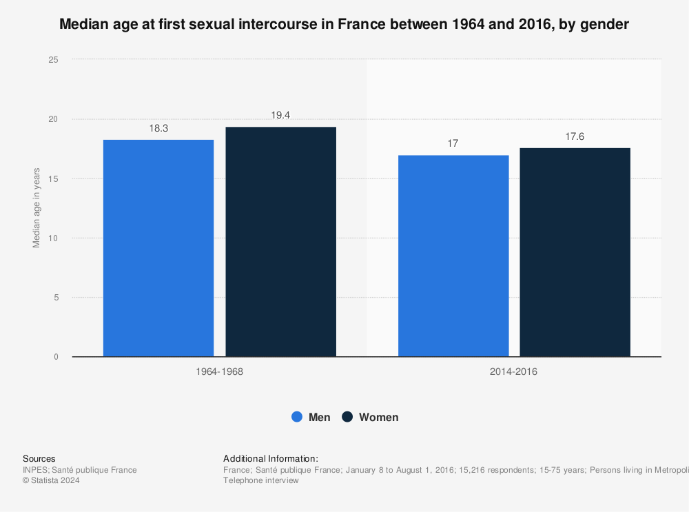 Statistic: Median age at first sexual intercourse in France between 1964 and 2016, by gender | Statista