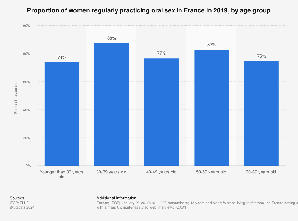 Statistic: Proportion of women regularly practicing oral sex in France in 2019, by age group | Statista
