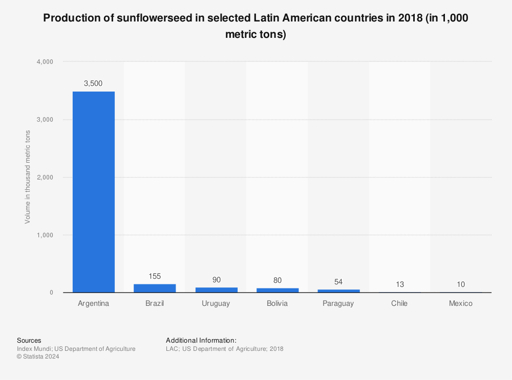 Statistic: Production of sunflowerseed in selected Latin American countries in 2018 (in 1,000 metric tons) | Statista