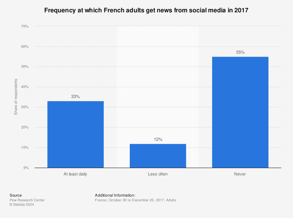 Statistic: Frequency at which French adults get news from social media in 2017 | Statista