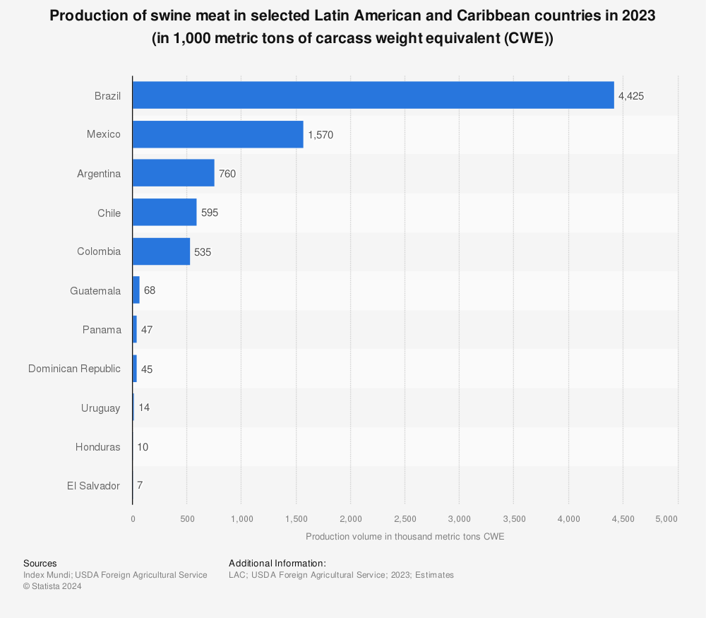 Statistic: Production of swine meat in selected Latin American and Caribbean countries in 2021 (in 1,000 metric tons) | Statista