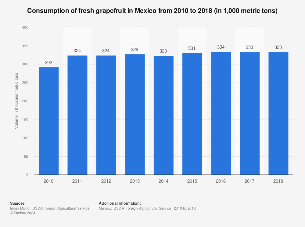 Statistic: Consumption of fresh grapefruit in Mexico from 2010 to 2018 (in 1,000 metric tons) | Statista