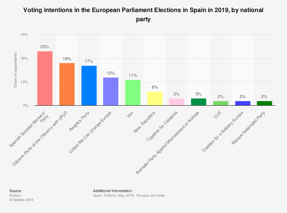Statistic: Voting intentions in the European Parliament Elections in Spain in 2019, by national party | Statista