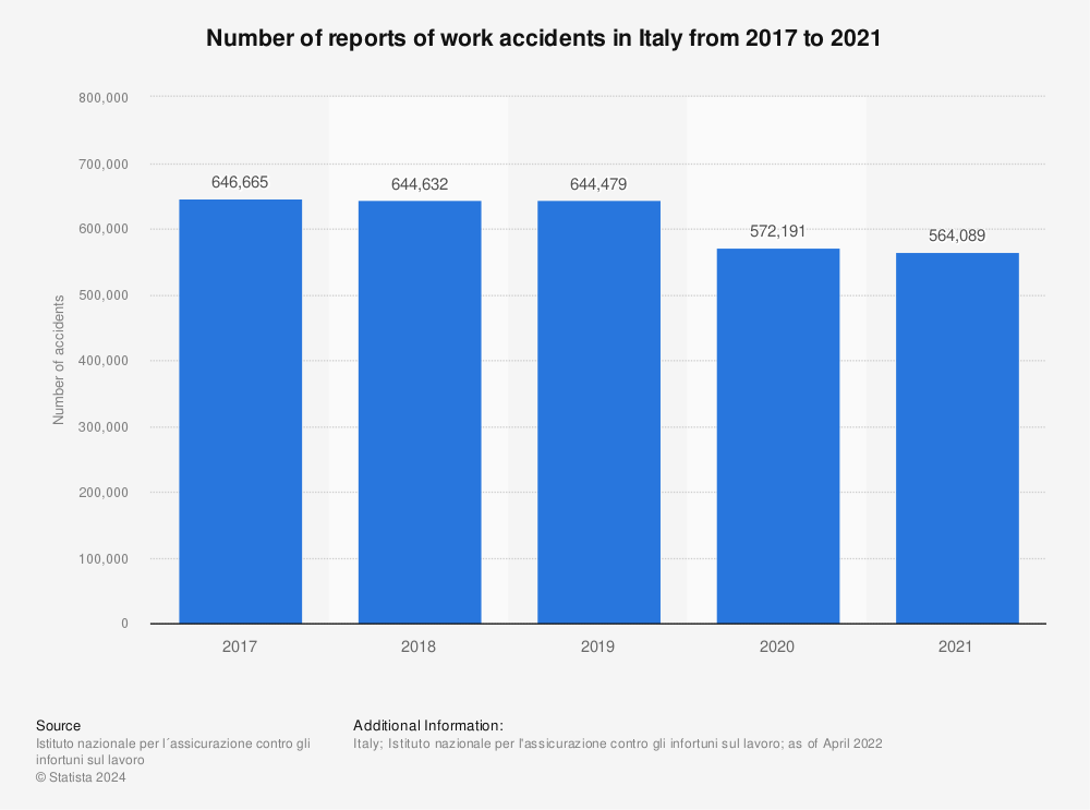 Statistic: Number of reports of work accidents in Italy from 2017 to 2021 | Statista